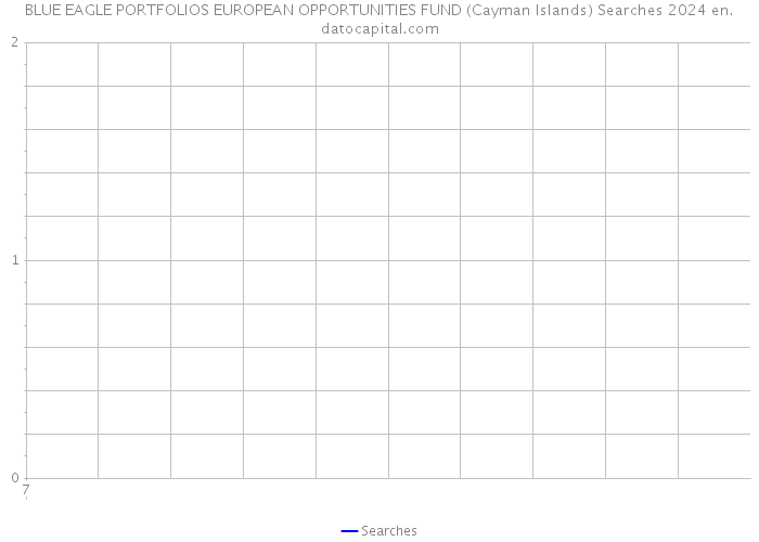 BLUE EAGLE PORTFOLIOS EUROPEAN OPPORTUNITIES FUND (Cayman Islands) Searches 2024 