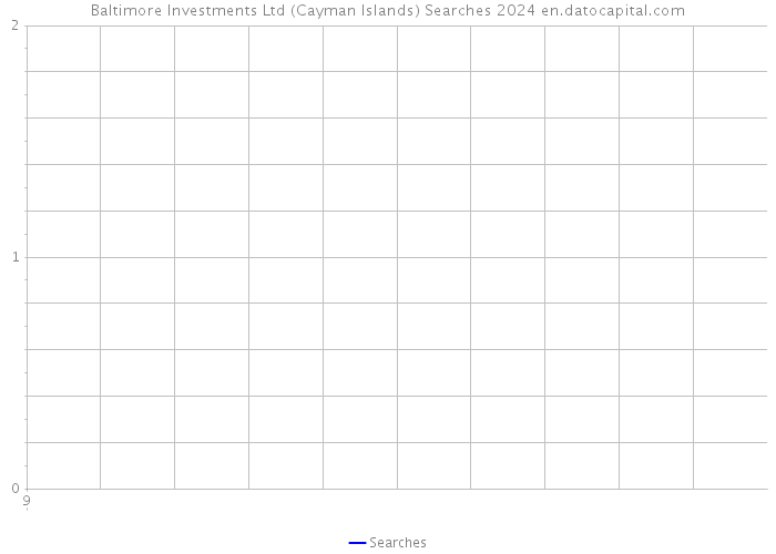 Baltimore Investments Ltd (Cayman Islands) Searches 2024 