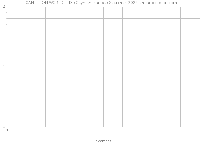 CANTILLON WORLD LTD. (Cayman Islands) Searches 2024 