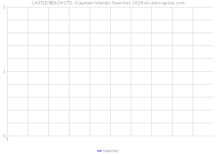 CASTLE BEACH LTD. (Cayman Islands) Searches 2024 