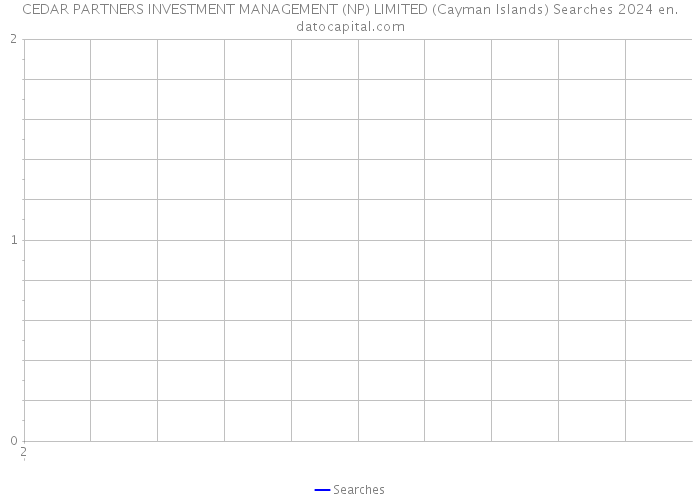 CEDAR PARTNERS INVESTMENT MANAGEMENT (NP) LIMITED (Cayman Islands) Searches 2024 