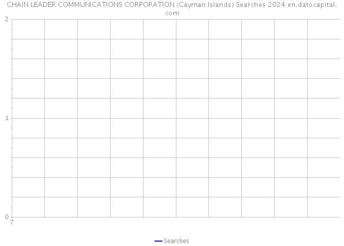 CHAIN LEADER COMMUNICATIONS CORPORATION (Cayman Islands) Searches 2024 