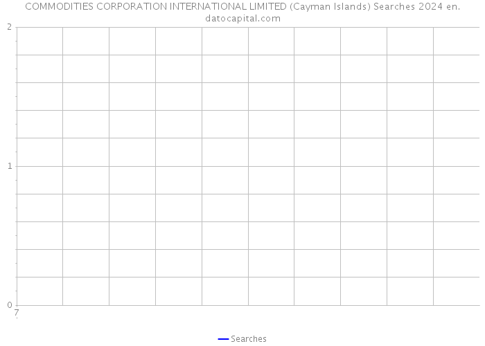 COMMODITIES CORPORATION INTERNATIONAL LIMITED (Cayman Islands) Searches 2024 