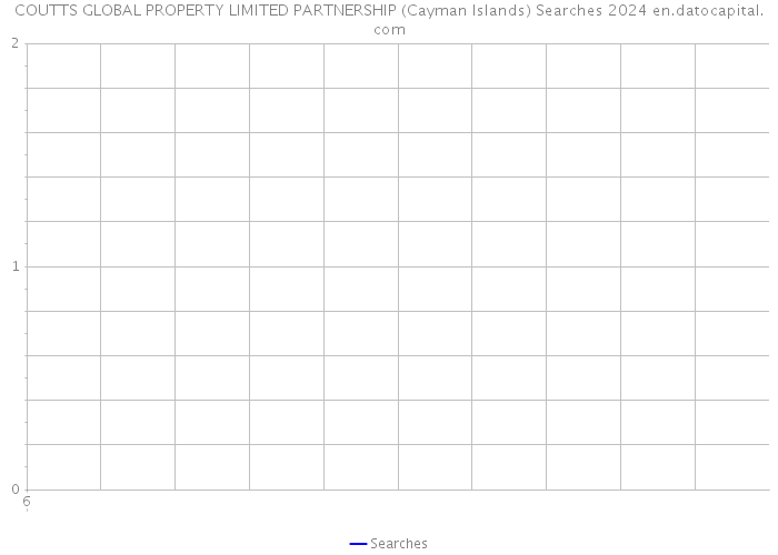 COUTTS GLOBAL PROPERTY LIMITED PARTNERSHIP (Cayman Islands) Searches 2024 