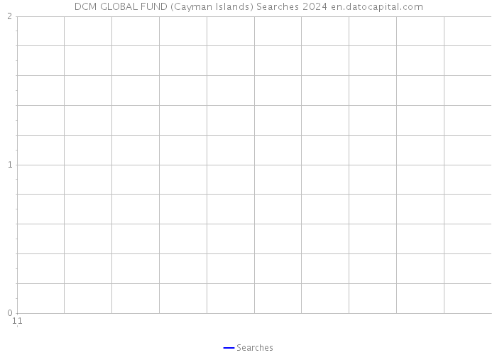 DCM GLOBAL FUND (Cayman Islands) Searches 2024 