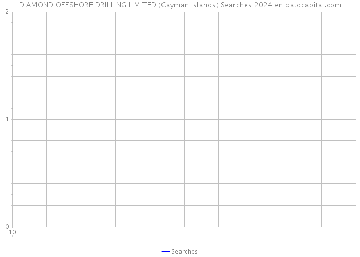 DIAMOND OFFSHORE DRILLING LIMITED (Cayman Islands) Searches 2024 