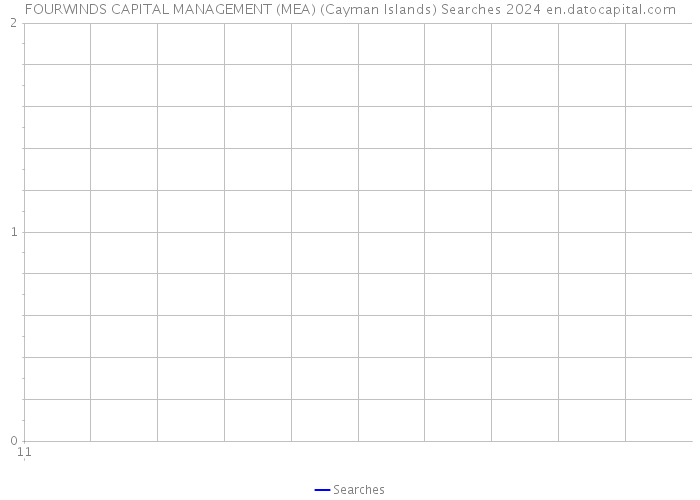 FOURWINDS CAPITAL MANAGEMENT (MEA) (Cayman Islands) Searches 2024 