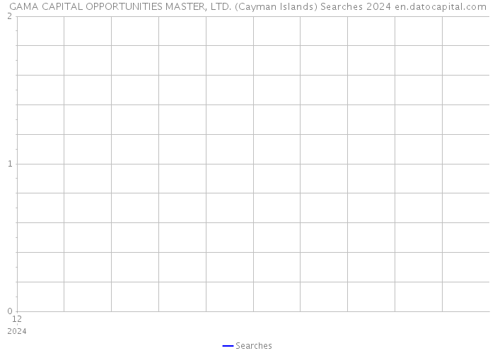 GAMA CAPITAL OPPORTUNITIES MASTER, LTD. (Cayman Islands) Searches 2024 