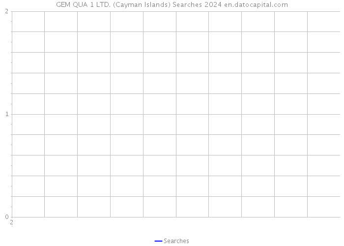 GEM QUA 1 LTD. (Cayman Islands) Searches 2024 