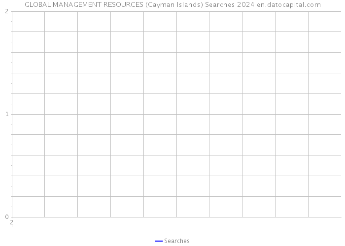 GLOBAL MANAGEMENT RESOURCES (Cayman Islands) Searches 2024 