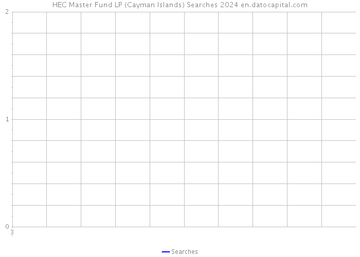 HEC Master Fund LP (Cayman Islands) Searches 2024 
