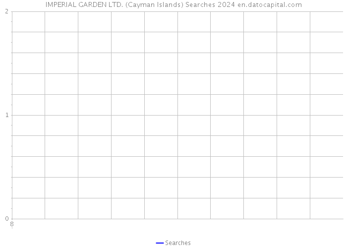 IMPERIAL GARDEN LTD. (Cayman Islands) Searches 2024 