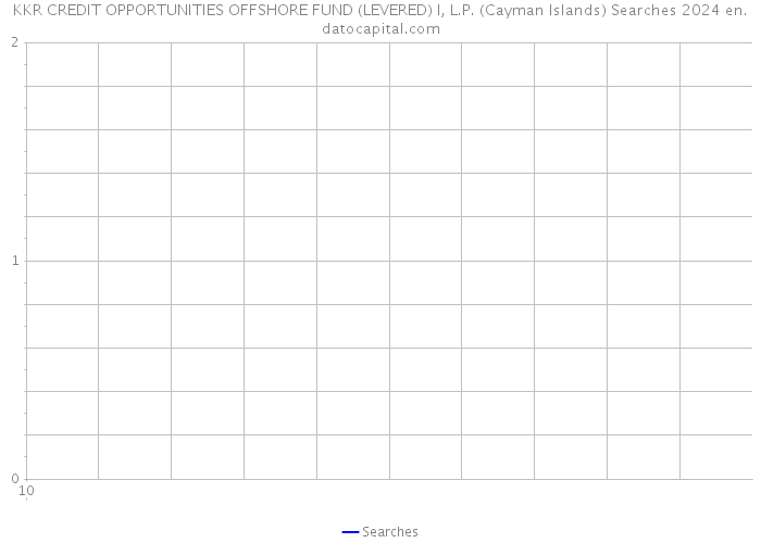 KKR CREDIT OPPORTUNITIES OFFSHORE FUND (LEVERED) I, L.P. (Cayman Islands) Searches 2024 