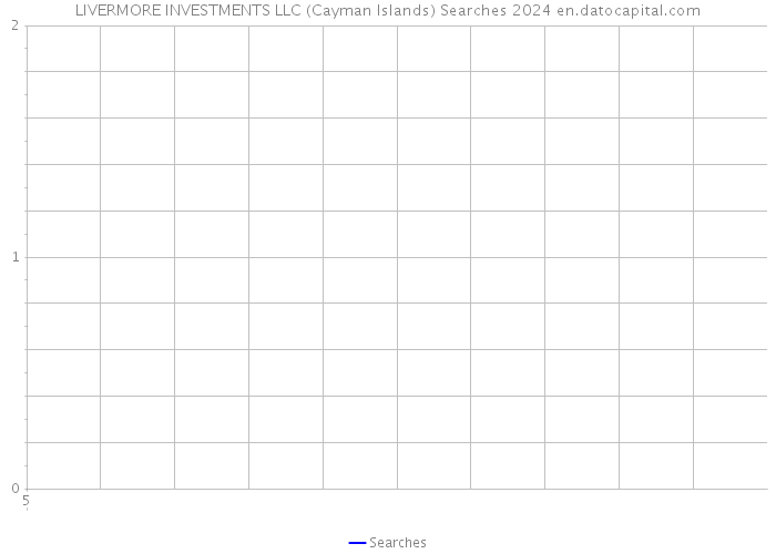 LIVERMORE INVESTMENTS LLC (Cayman Islands) Searches 2024 
