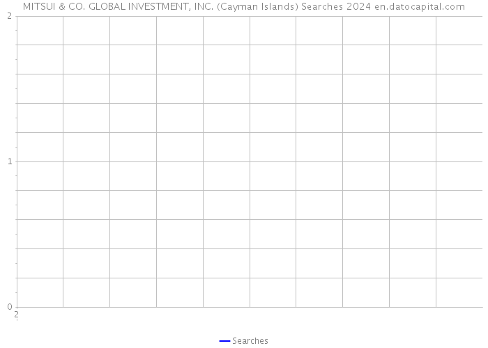MITSUI & CO. GLOBAL INVESTMENT, INC. (Cayman Islands) Searches 2024 