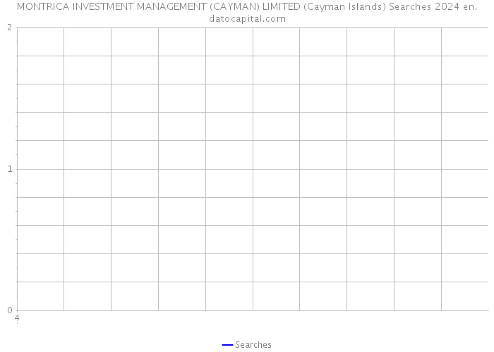 MONTRICA INVESTMENT MANAGEMENT (CAYMAN) LIMITED (Cayman Islands) Searches 2024 
