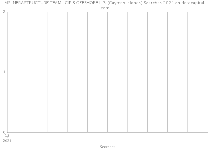 MS INFRASTRUCTURE TEAM LCIP B OFFSHORE L.P. (Cayman Islands) Searches 2024 