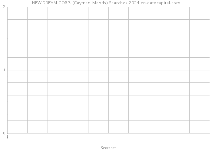NEW DREAM CORP. (Cayman Islands) Searches 2024 