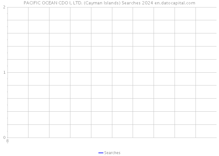 PACIFIC OCEAN CDO I, LTD. (Cayman Islands) Searches 2024 