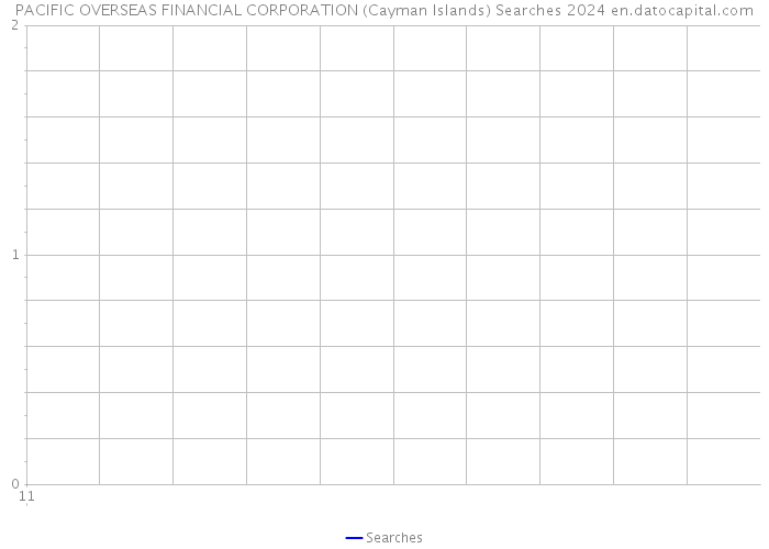 PACIFIC OVERSEAS FINANCIAL CORPORATION (Cayman Islands) Searches 2024 