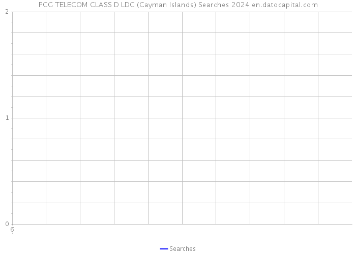 PCG TELECOM CLASS D LDC (Cayman Islands) Searches 2024 