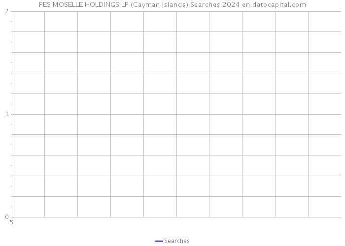 PES MOSELLE HOLDINGS LP (Cayman Islands) Searches 2024 