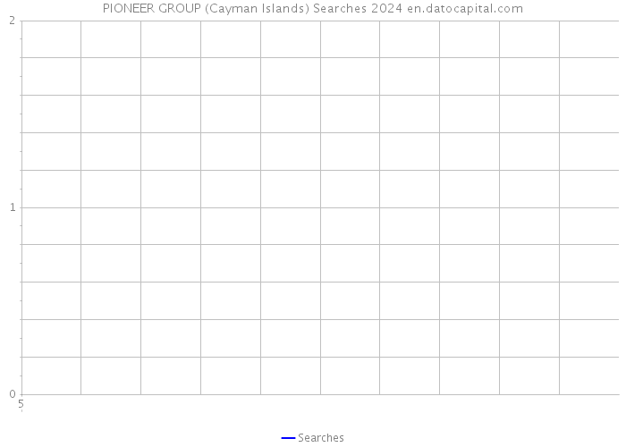 PIONEER GROUP (Cayman Islands) Searches 2024 