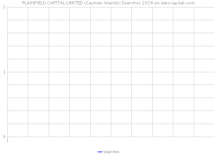 PLAINFIELD CAPITAL LIMITED (Cayman Islands) Searches 2024 