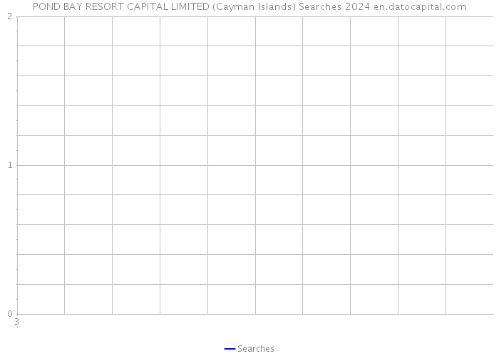 POND BAY RESORT CAPITAL LIMITED (Cayman Islands) Searches 2024 
