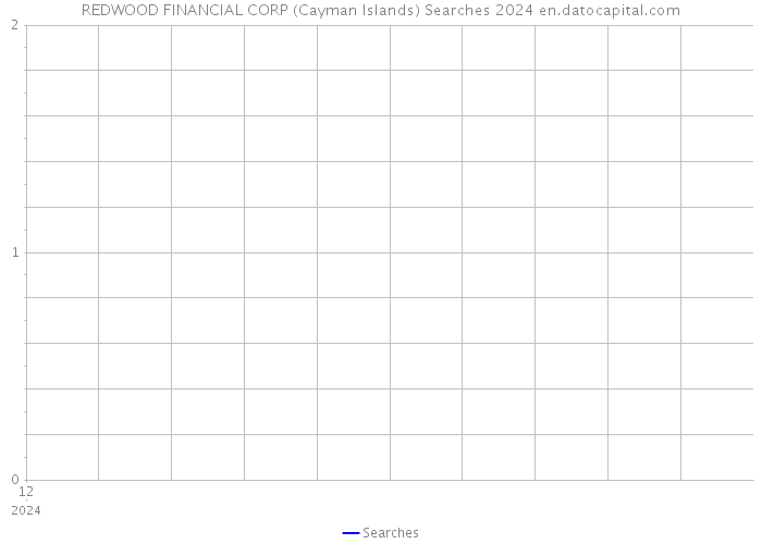 REDWOOD FINANCIAL CORP (Cayman Islands) Searches 2024 