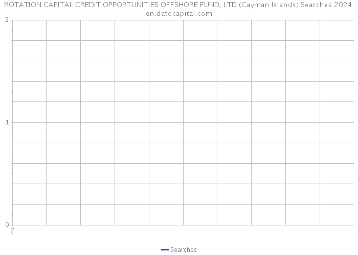ROTATION CAPITAL CREDIT OPPORTUNITIES OFFSHORE FUND, LTD (Cayman Islands) Searches 2024 