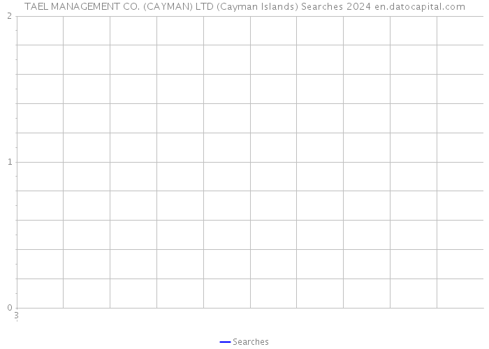 TAEL MANAGEMENT CO. (CAYMAN) LTD (Cayman Islands) Searches 2024 