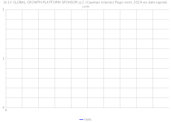 1K1V GLOBAL GROWTH PLATFORM SPONSOR LLC (Cayman Islands) Page visits 2024 