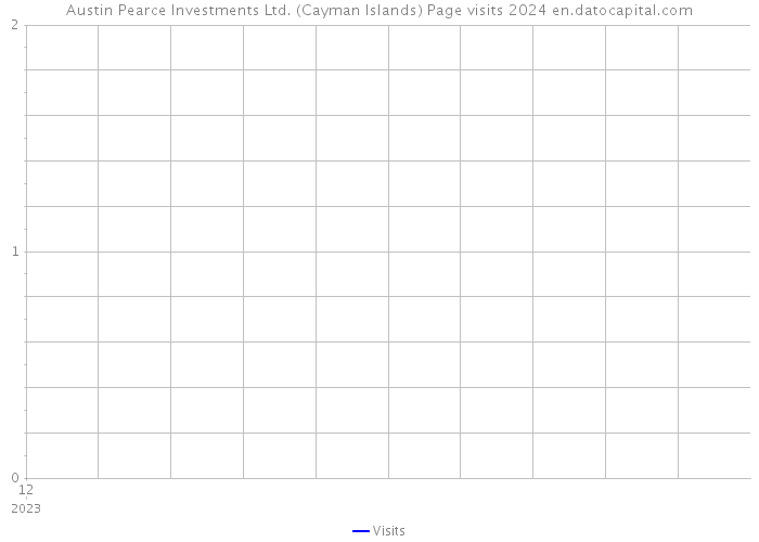 Austin Pearce Investments Ltd. (Cayman Islands) Page visits 2024 