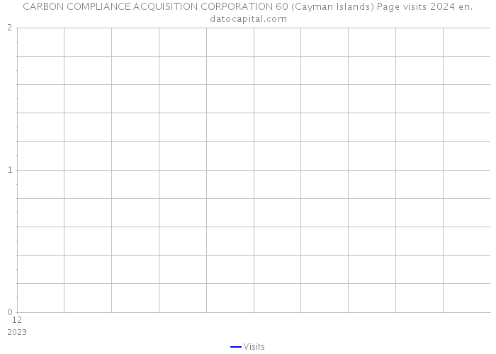 CARBON COMPLIANCE ACQUISITION CORPORATION 60 (Cayman Islands) Page visits 2024 