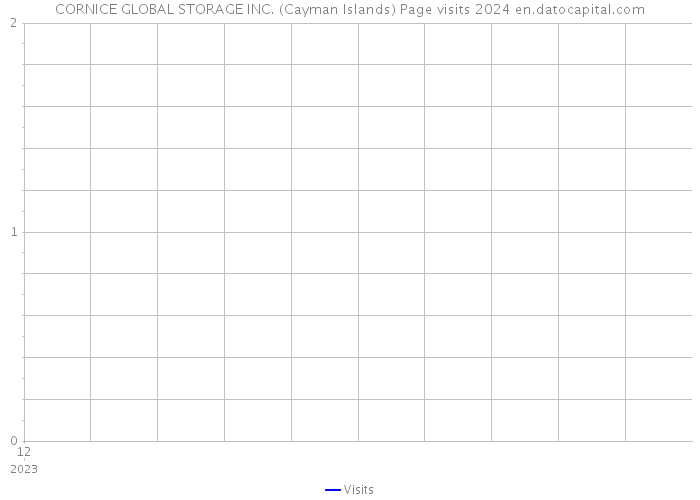 CORNICE GLOBAL STORAGE INC. (Cayman Islands) Page visits 2024 