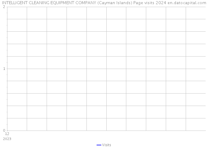 INTELLIGENT CLEANING EQUIPMENT COMPANY (Cayman Islands) Page visits 2024 