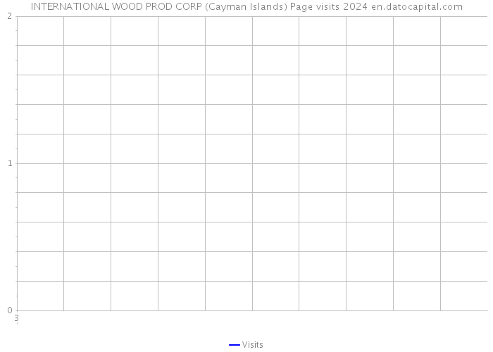 INTERNATIONAL WOOD PROD CORP (Cayman Islands) Page visits 2024 