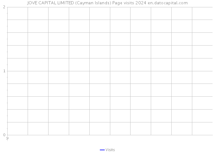 JOVE CAPITAL LIMITED (Cayman Islands) Page visits 2024 