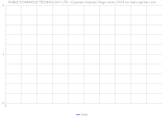 NOBLE DOWNHOLE TECHNOLOGY LTD. (Cayman Islands) Page visits 2024 