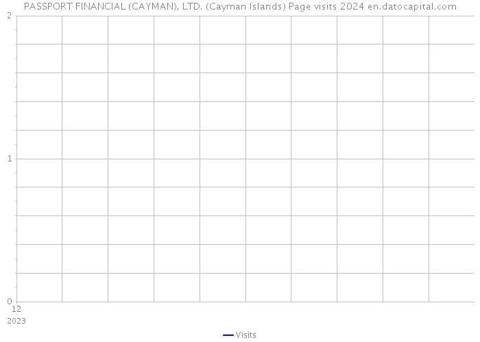 PASSPORT FINANCIAL (CAYMAN), LTD. (Cayman Islands) Page visits 2024 