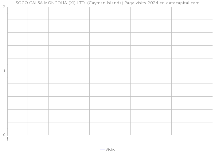SOCO GALBA MONGOLIA (XI) LTD. (Cayman Islands) Page visits 2024 
