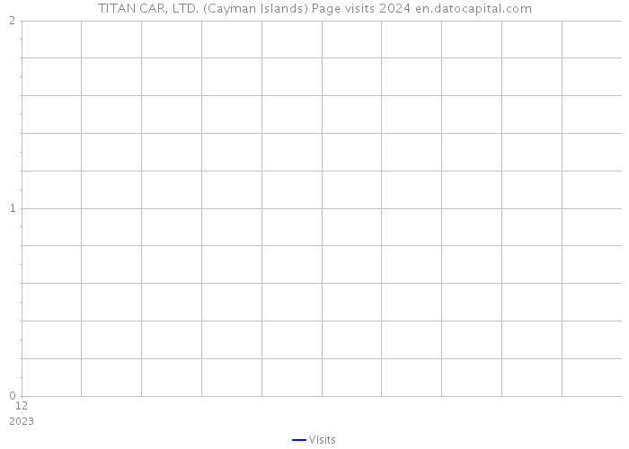 TITAN CAR, LTD. (Cayman Islands) Page visits 2024 