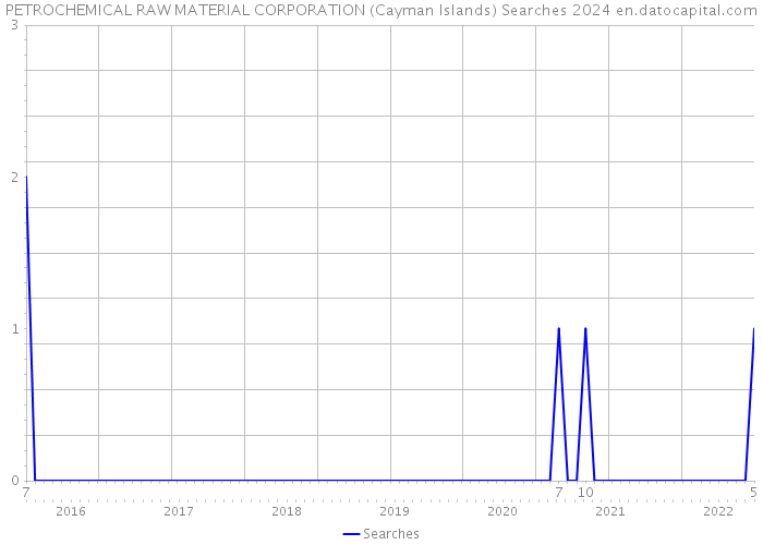 PETROCHEMICAL RAW MATERIAL CORPORATION (Cayman Islands) Searches 2024 