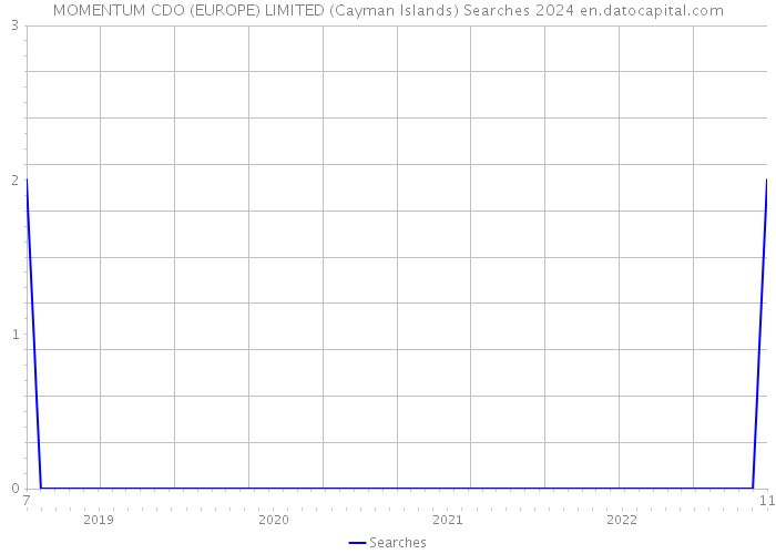 MOMENTUM CDO (EUROPE) LIMITED (Cayman Islands) Searches 2024 