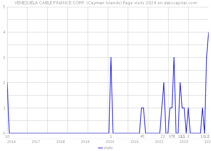 VENEZUELA CABLE FINANCE CORP. (Cayman Islands) Page visits 2024 