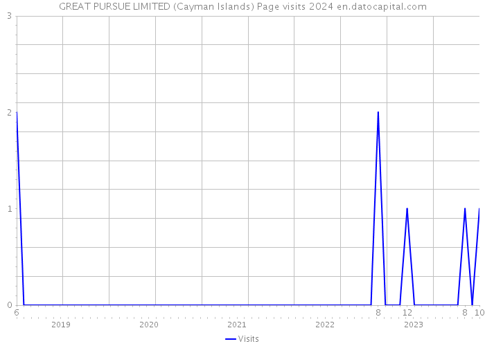 GREAT PURSUE LIMITED (Cayman Islands) Page visits 2024 