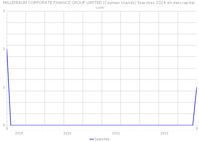 MILLENNIUM CORPORATE FINANCE GROUP LIMITED (Cayman Islands) Searches 2024 