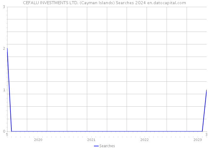 CEFALU INVESTMENTS LTD. (Cayman Islands) Searches 2024 