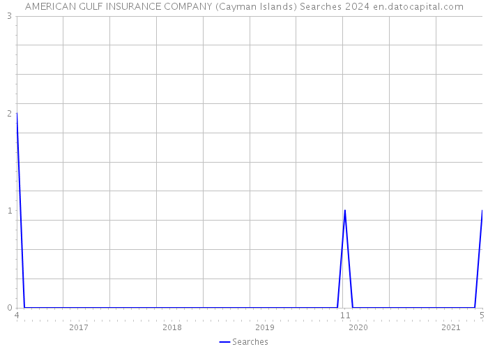 AMERICAN GULF INSURANCE COMPANY (Cayman Islands) Searches 2024 